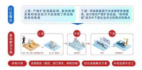 中国大宗商品供应链行业分析 龙头渗透,科技赋能,增值服务