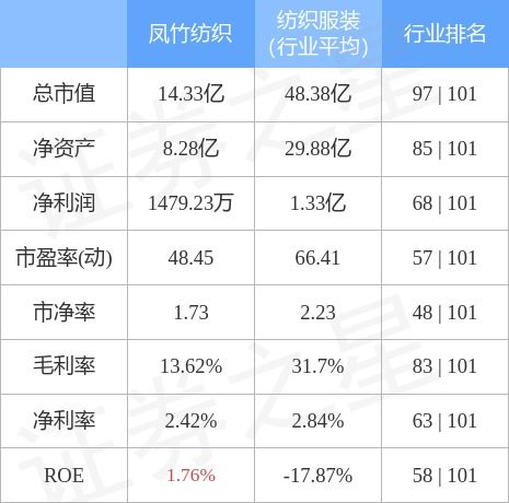 股票行情快报 凤竹纺织10月26日主力资金净卖出25.40万元