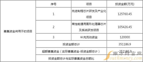 龙芯中科中签号几点公布 688047中签结果几号出来